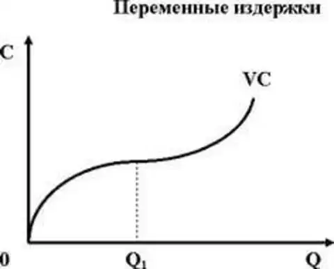 График переменных издержек