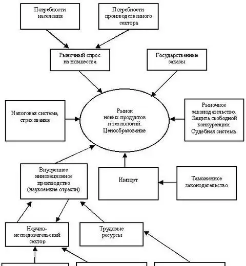 Действие рыночных механизмов