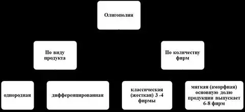 Виды олигополии