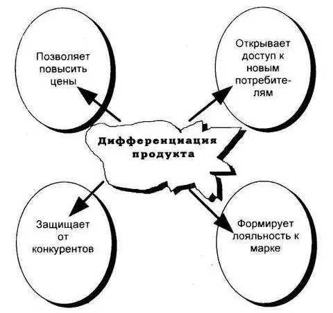 Дифференциация продукта