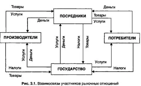 Особенности рыночного поведения