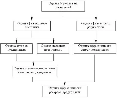 Обобщающие показатели оценки финансового состояния