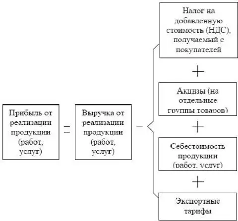 Формула расчета прибыли