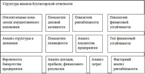 Структура анализа бухгалтерской отчетности