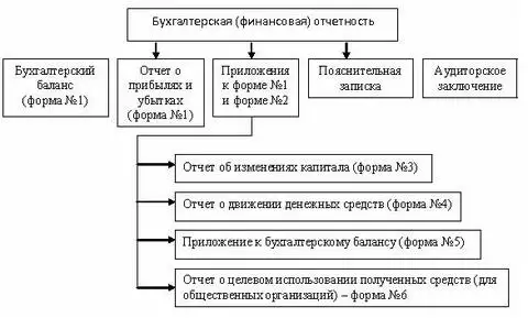 Анализ бухгалтерской отчетности