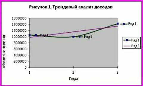 Трендовый анализ компании