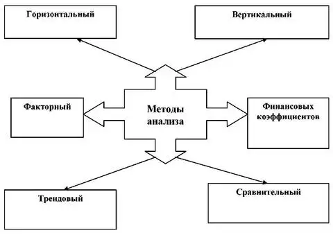 Методы анализа финансовой деятельности компании