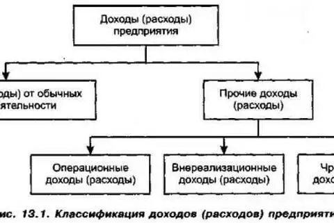 Виды доходов и расходов