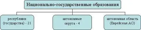 Национально - государственные образования