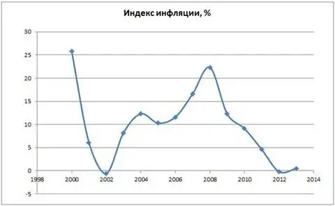 Индекс инфляции