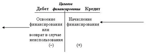 Счет &quot;Целевые финансирование и поступления&quot;