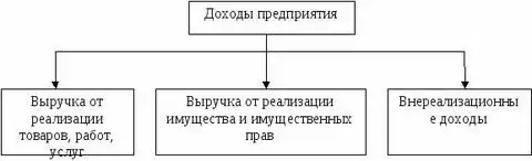 Доход от реализации имущества. Схема