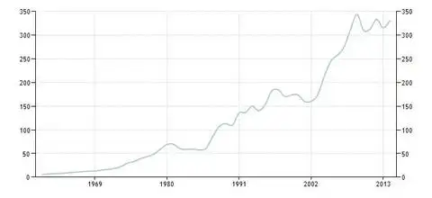 График показателя ВВП Дании в период с 1960 по 2015 г.г.