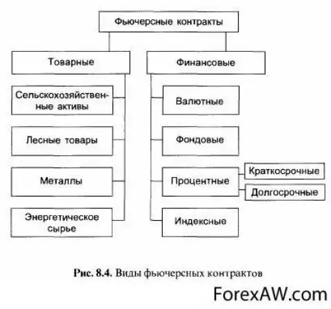 Фьючерсный контракт. Виды фьючерсных контрактов. Классификация фьючерсов. Валютный фьючерсный контракт.