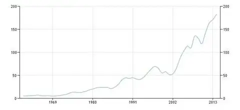 График показателя ВВП Новой Зеландии в период с 1960 по 2015 г.г.