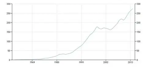 График показателя ВВП Гонконга в период с 1960 по 2015 г.г.