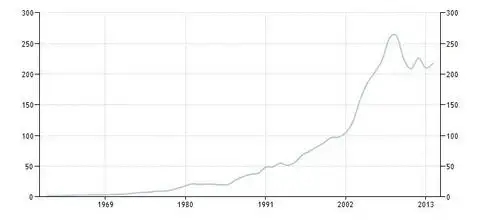 График показателя ВВП Ирландии в период с 1960 по 2015 г.г.