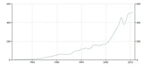 График показателя ВВП Норвегии в период с 1960 по 2015 г.г.