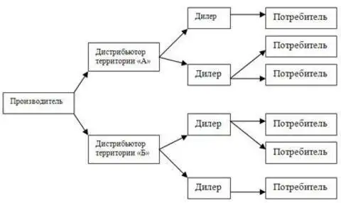 Схема работы дистрибьютора