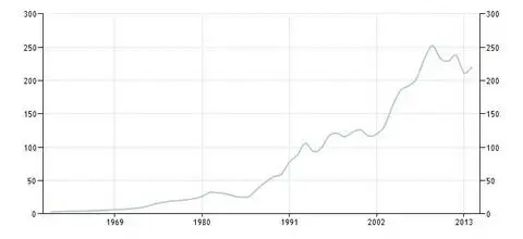 График показателя ВВП Португалии в период с 1960 по 2015 г.г.