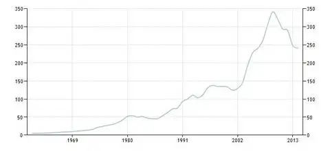 График показателя ВВП Греции в период с 1960 по 2015 г.г.