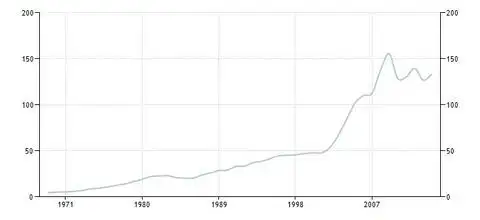 График показателя ВВП Венгрии в период с 1968 по 2015 г.г.
