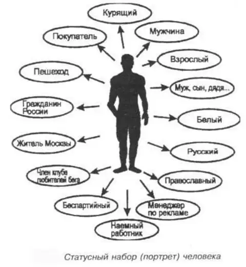 Мои социальные статусы и роли эссе. Социальные статусы и роли схема. Социальный статус и статусный набор. Социальная роль и социальный статус схема. Статусный портрет личности.