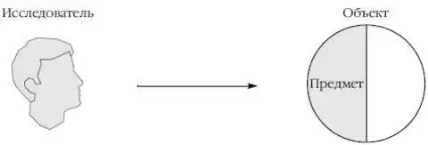 2 предмета и объекта. Соотношение предмета и объекта. Объект и предмет исследования схема. Объект предмет субъект соотношение. Соотношение объекта и предмета исследования.