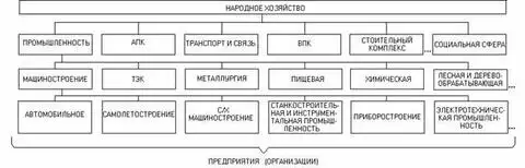 Народно-хозяйственный комплекс