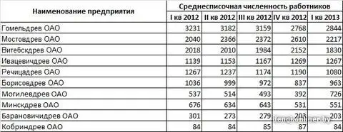 Рейтинг компаний по численности работников