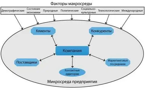 Внешняя среда компании