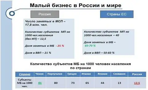 Сравнение малого бизнеса в России и в мире