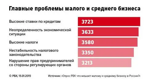 Проблемы малого бизнеса России