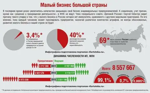 Статистика вновь открывшихся малых компаний России