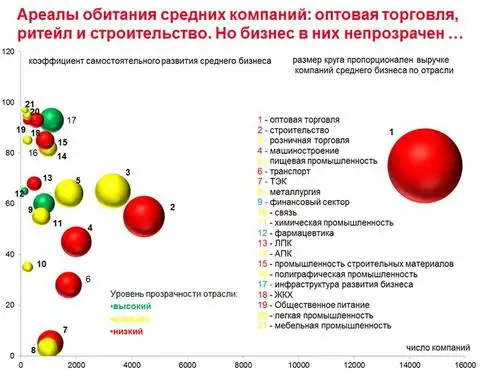 Отрасли среднего бизнеса