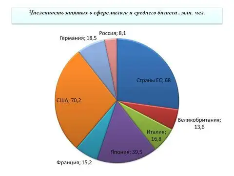 Численность занятых в среднем бизнесе