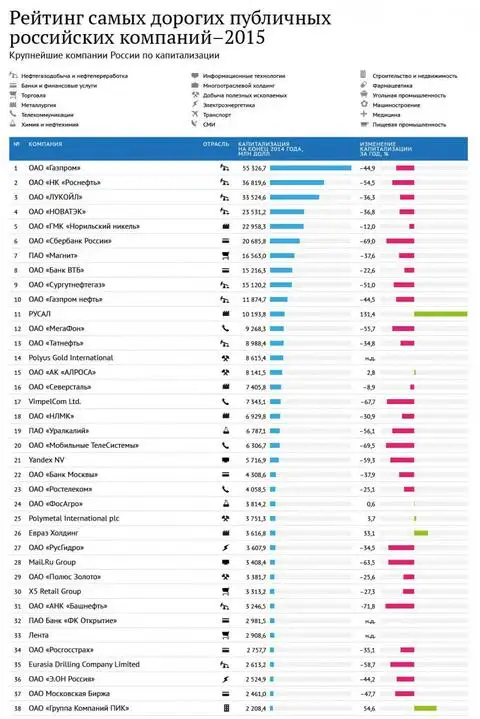 Рейтинг самых дорогих компаний России