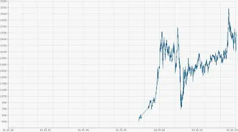 Котировки акций Лукойл 2001-2015 г.