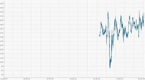 Курс акций Роснефти 2006-2016 год