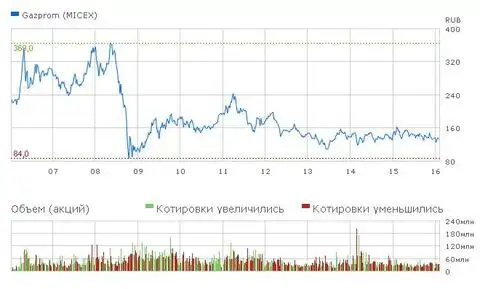 Котировка акций ПАО Газпром 1998-2016 год