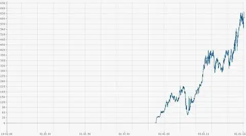 Курс акций Новатек 2006-2016 год