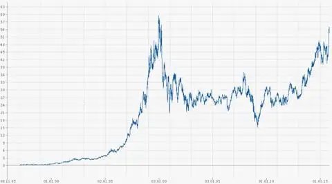 Котировки акций Microsoft 1985-2015 г.