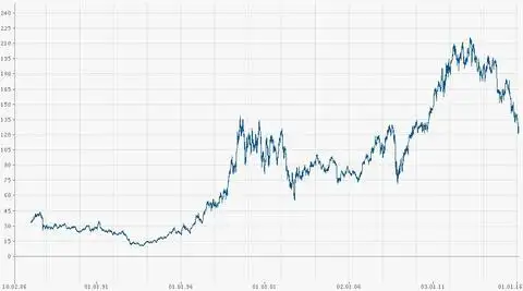 Котировки акций IBM 1986-2016 год