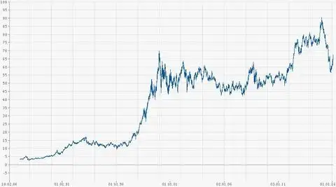 Котировки акций Wal-Mart  1986-2016 года