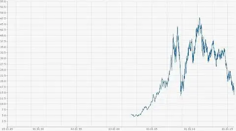 Котировки акций BHP Billiton Ltd 2000-2015 г.