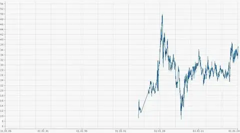 Котировки компании Сургутнефтегаз 2001-2015 г.