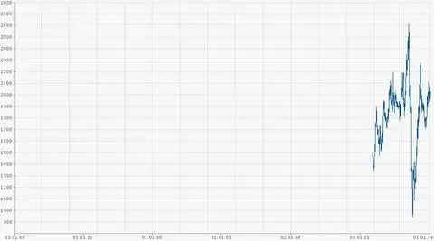 Курс акций Башнефть 2011-2016 г.