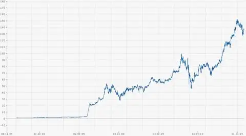 Котировки акций Berkshire Hathaway  1985-2015г.