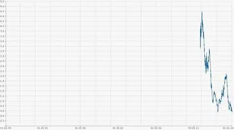 Курс акций Evraz Plc 2011-2016 г.