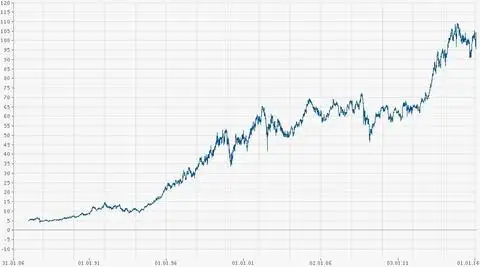 Котировки акций Johnson & Johnson 1986-2015 г.